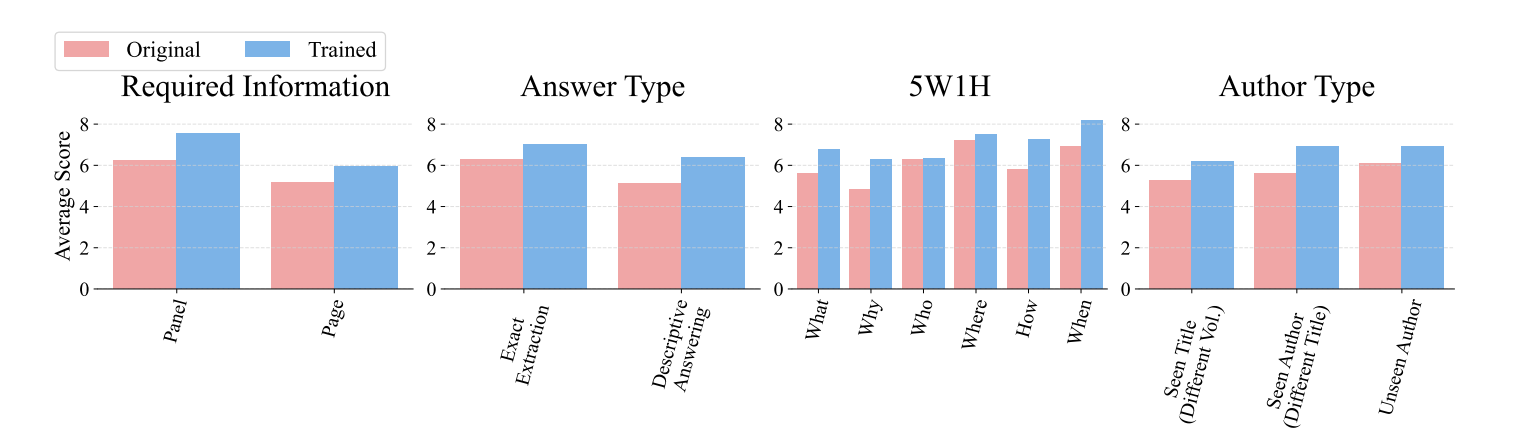 Category-wise Analysis