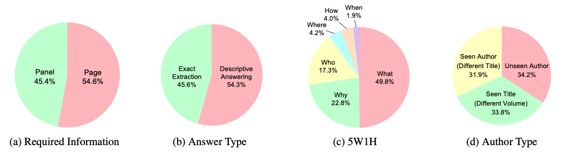 MangaVQA Distributions